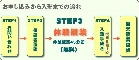 お申し込みから入塾までの流れ